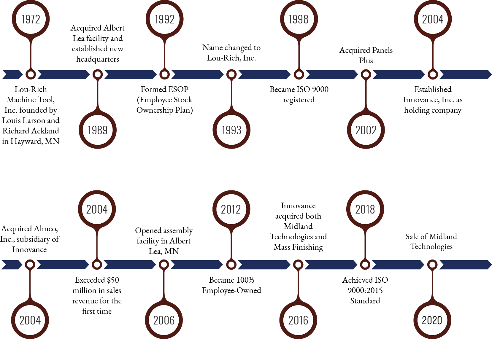 History Timeline